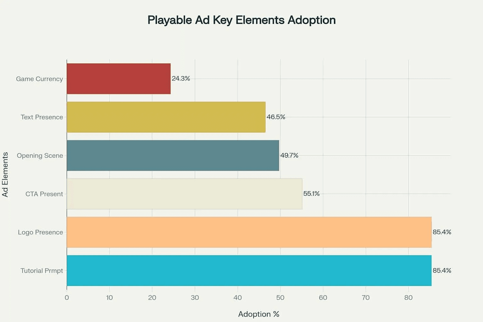 playable ad key elements adoption