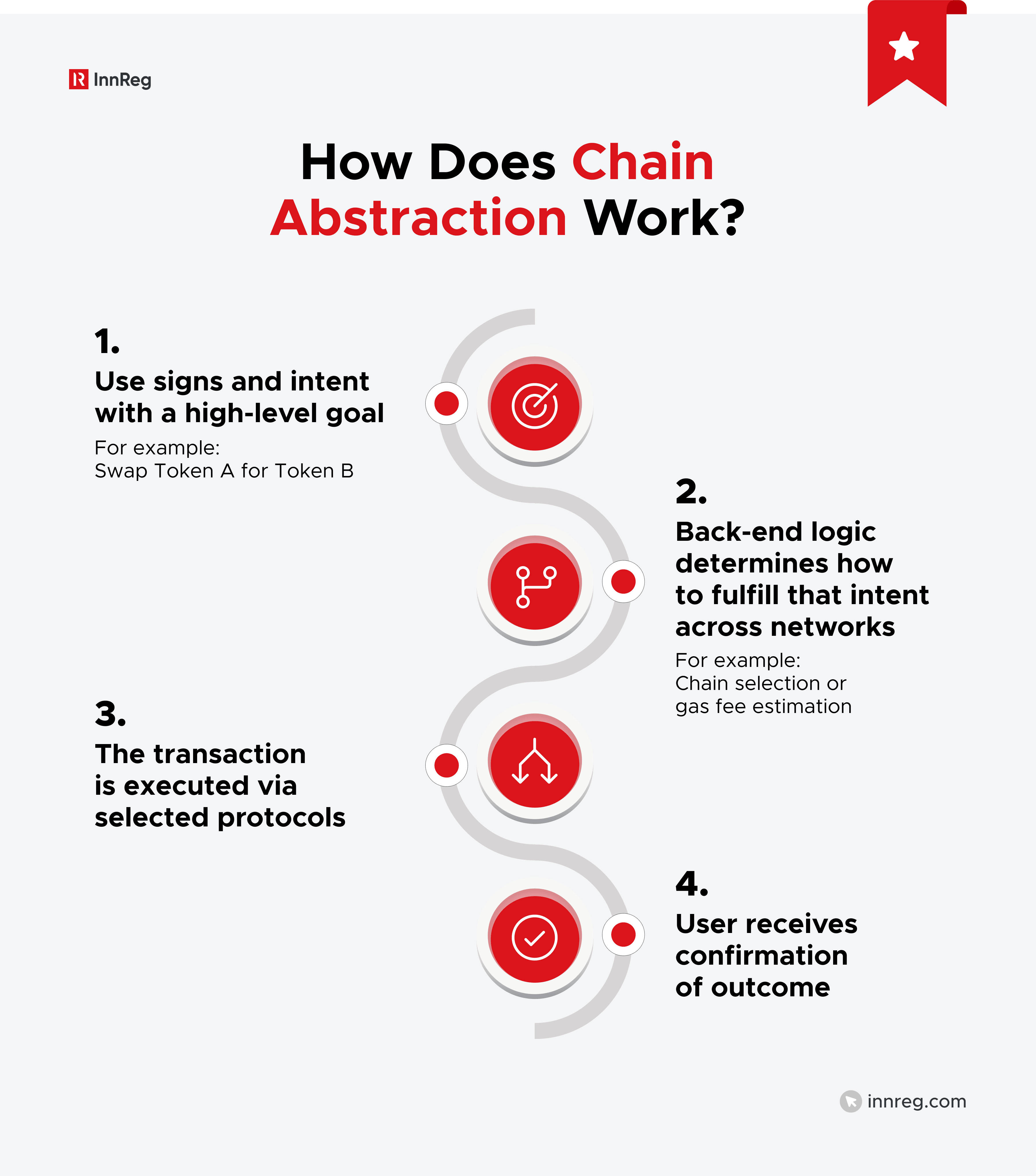 How Does Chain Abstraction Work?