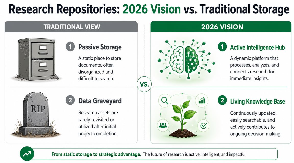 Comparison of traditional static data storage versus the future active intelligence research repository model for 2026.