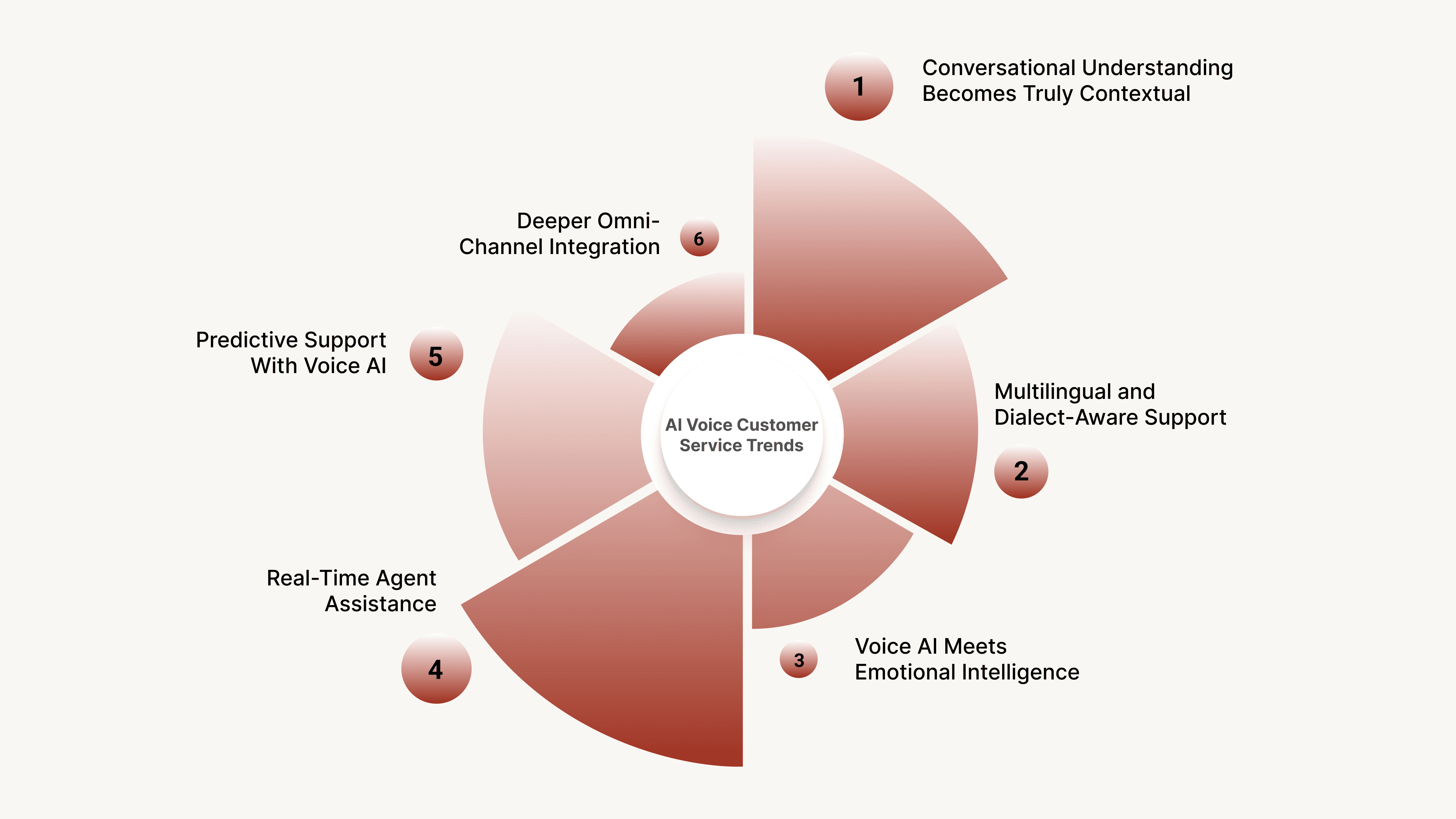 AI Voice Customer Service Trends 2026