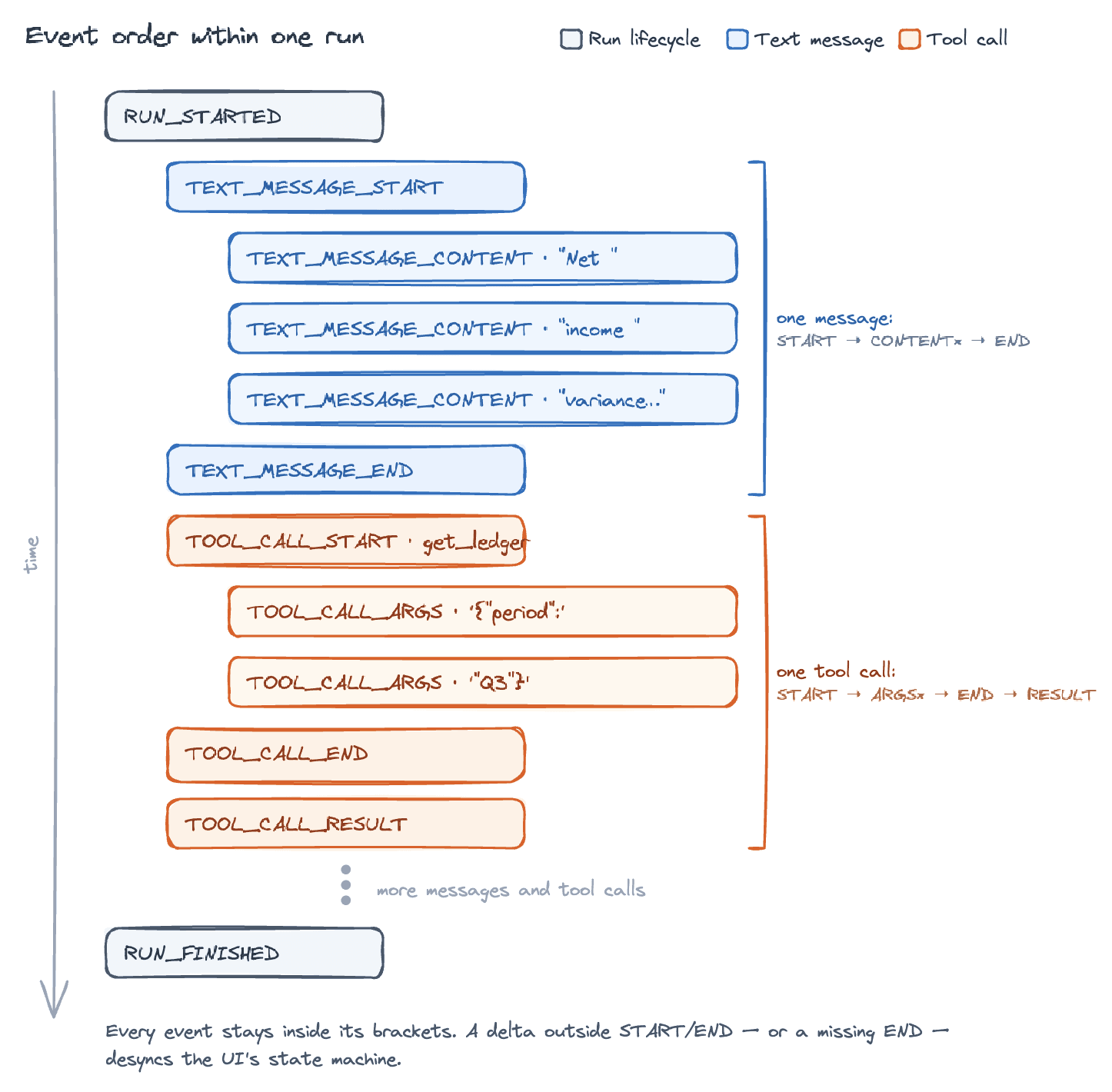 Event order within one run: a run is bracketed by RUN_STARTED and RUN_FINISHED, with each message and tool call following START → delta → END