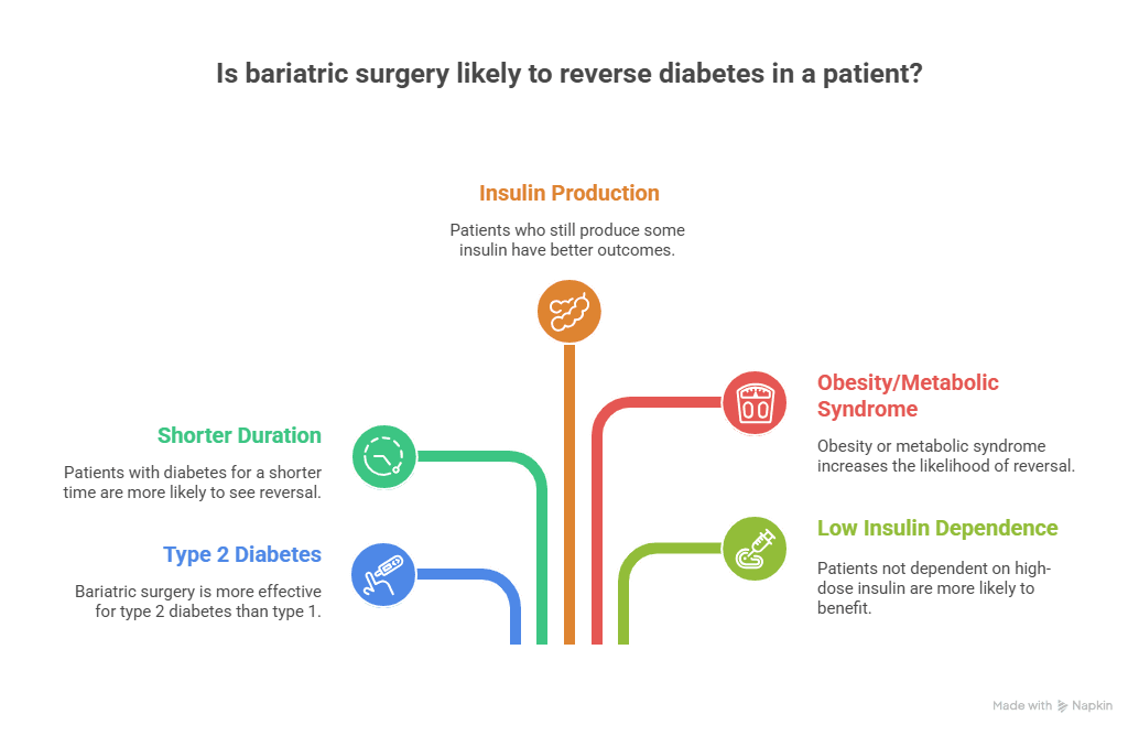 Who is most Likely to Experience Diabetes Reversal
