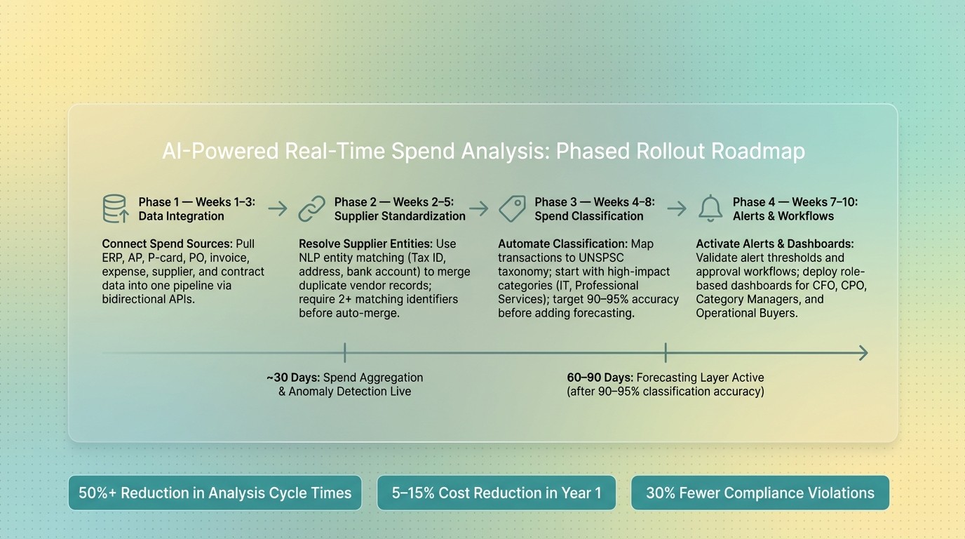 AI-Powered Real-Time Spend Analysis: Phased Rollout Roadmap