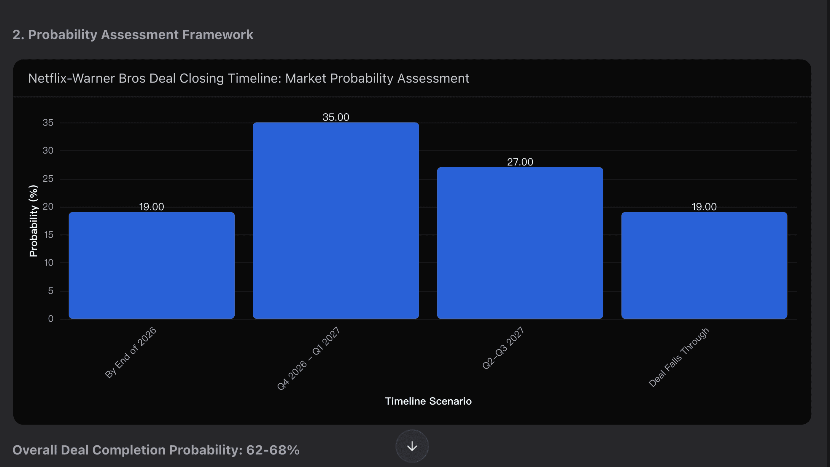 Netflix-Warner Bros Deal Closing Timeline: Market Probability Assessment