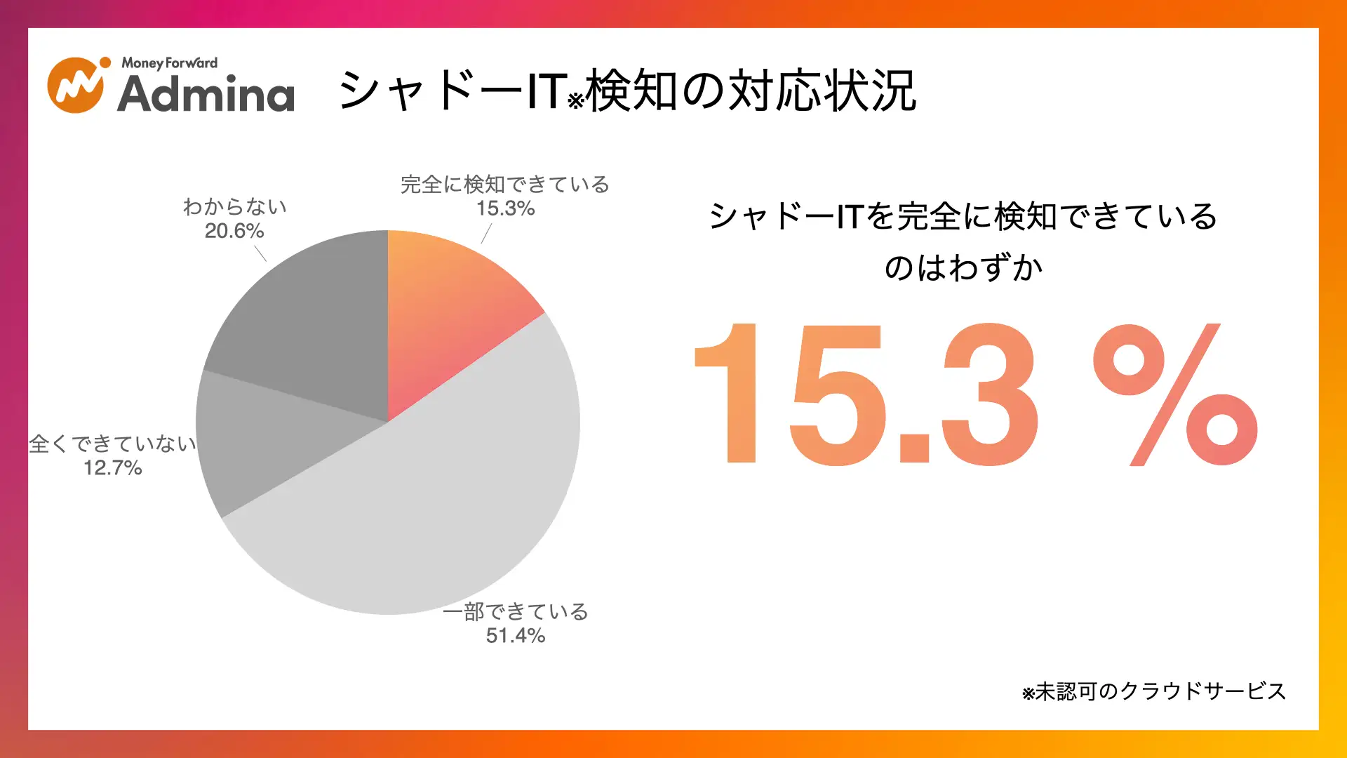調査結果、シャドーITを完全に検知できている企業はわずか15.3%にとどまる