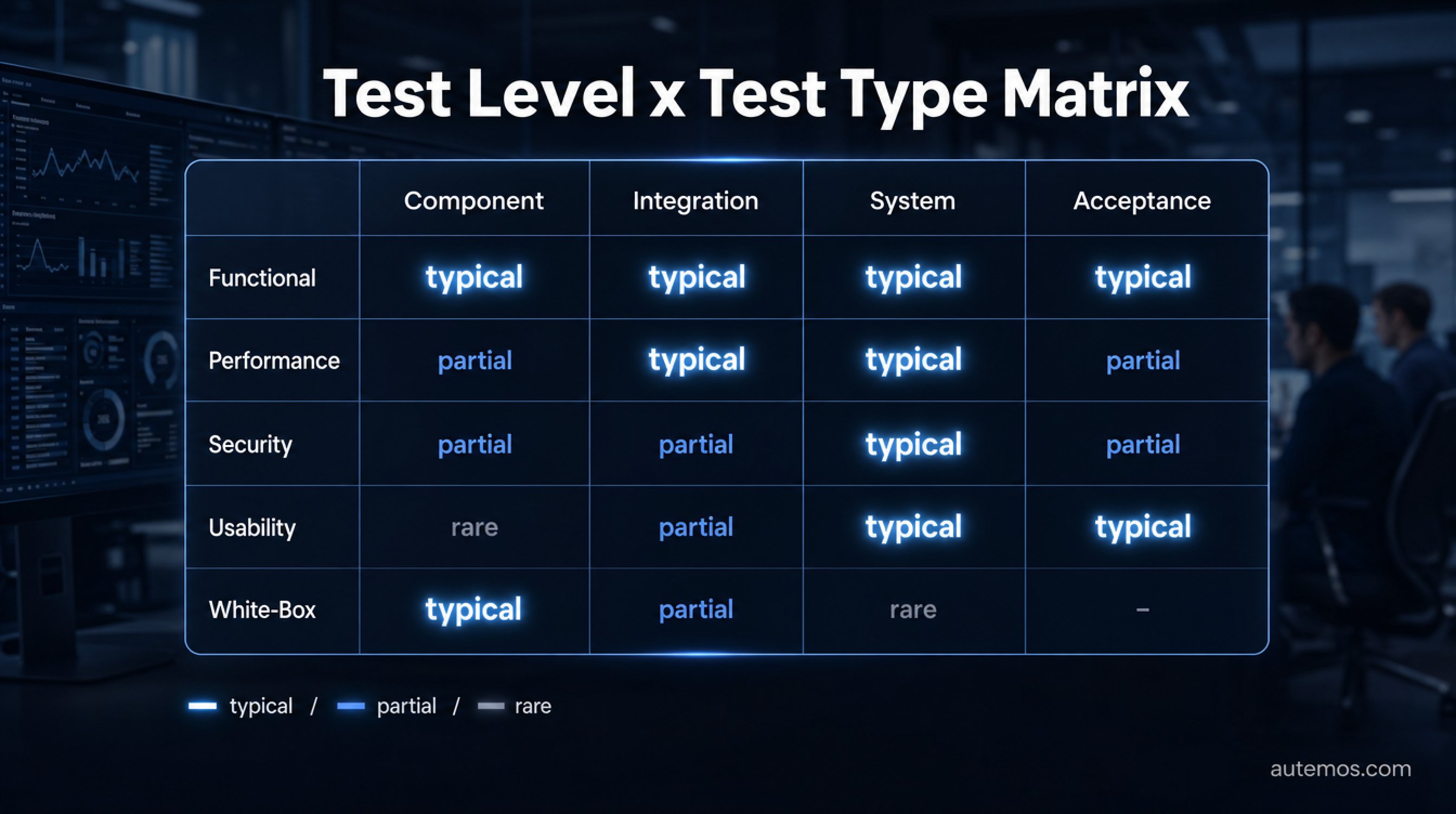 Comparison matrix test level by test type: which type is typical, partial, or rare at each level.