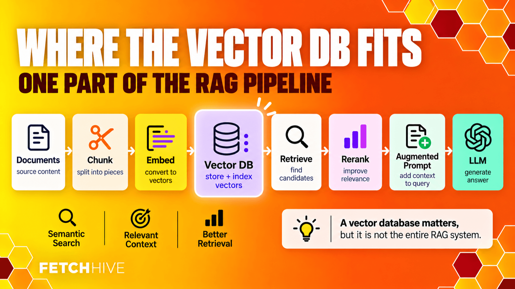 Where the Vector Database fits in the RAG Pipeline