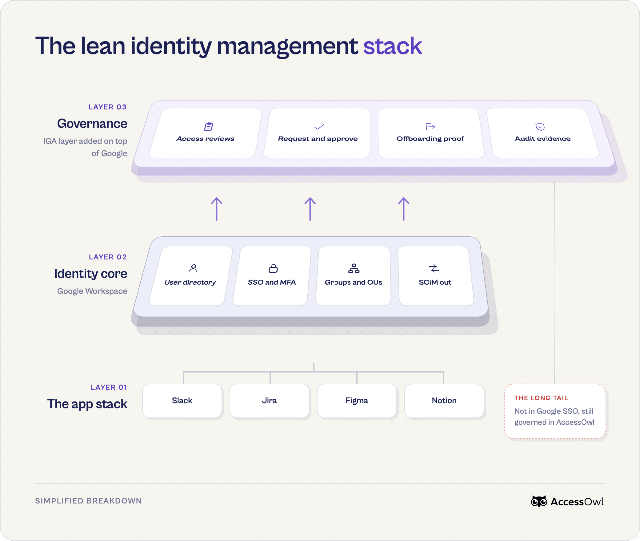 The lean identity mangamenent playbook - infographic - accessowl