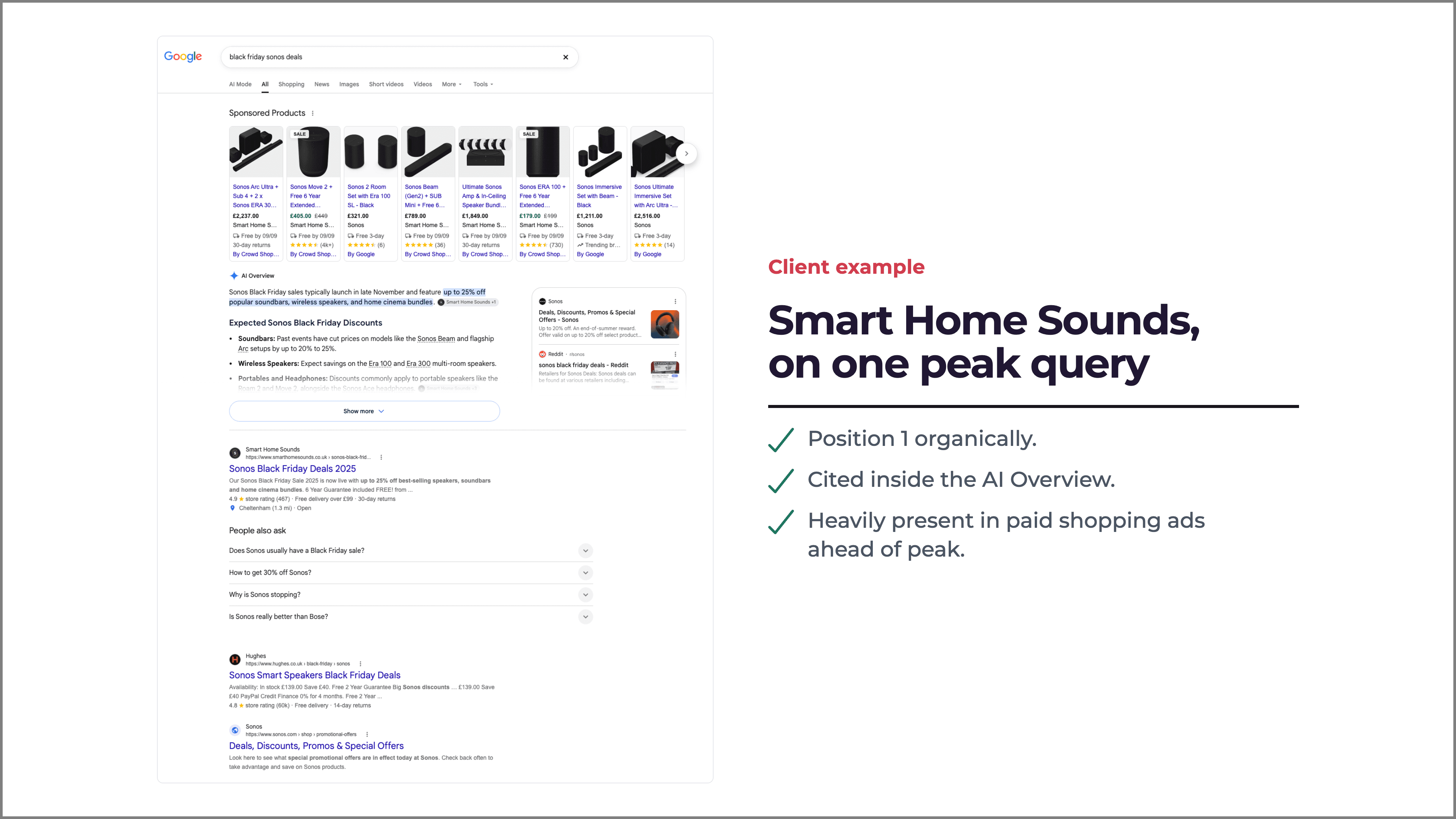 Google results for a Sonos Black Friday query showing Smart Home Sounds in sponsored shopping ads, cited in the AI Overview and ranking first organically.