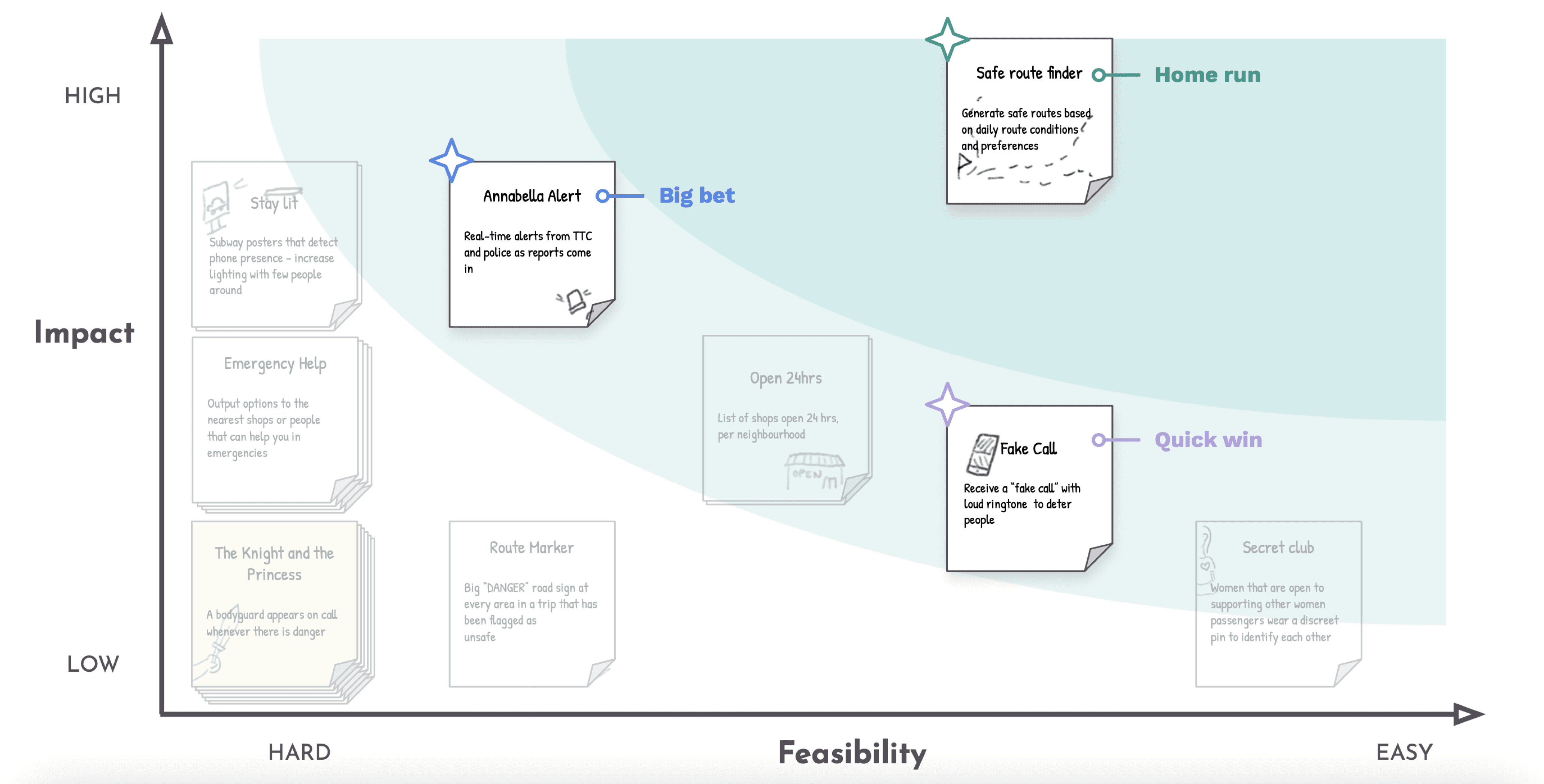 Prioritation grid with three ideas highlighted for further involvement