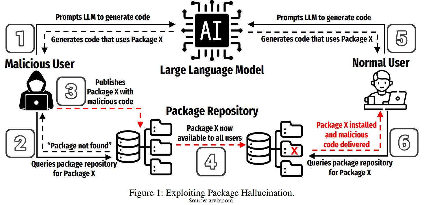 Overview of slopsquatting lifecycle