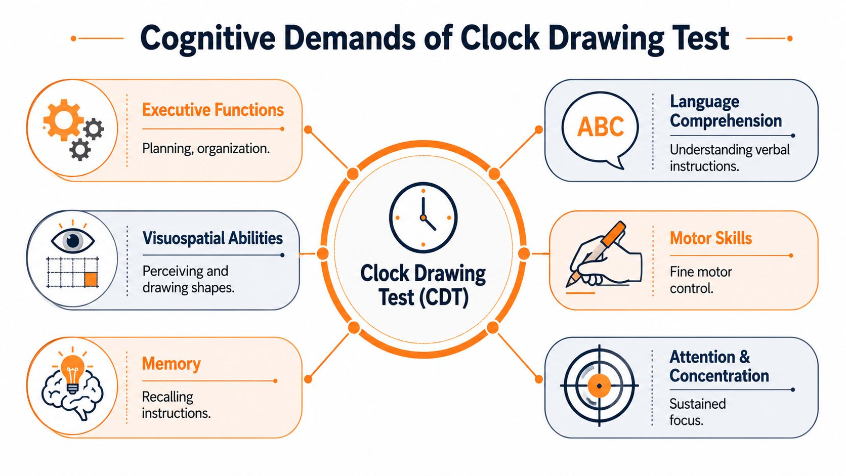 A diagram illustrating the various cognitive functions and skills assessed by the clock drawing test.