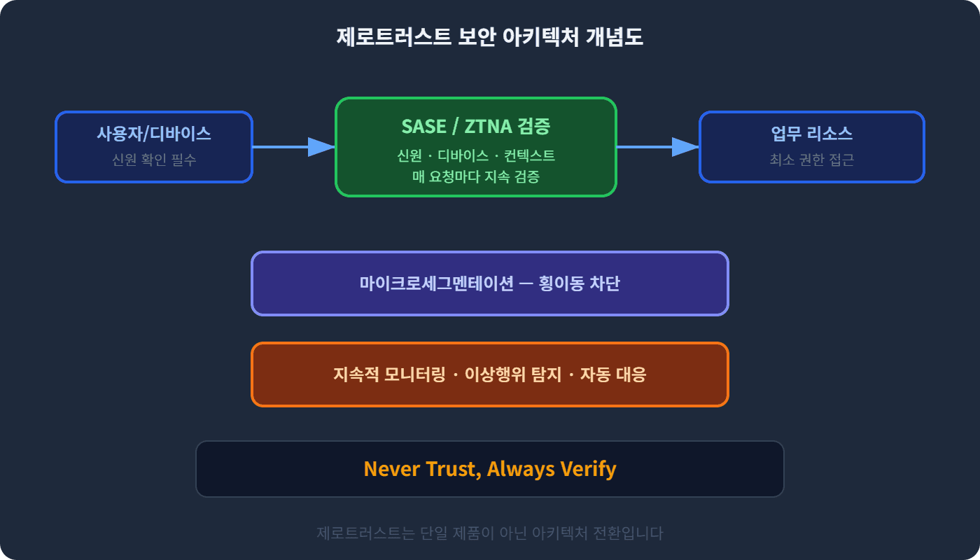 제로트러스트 보안 아키텍처 개념도