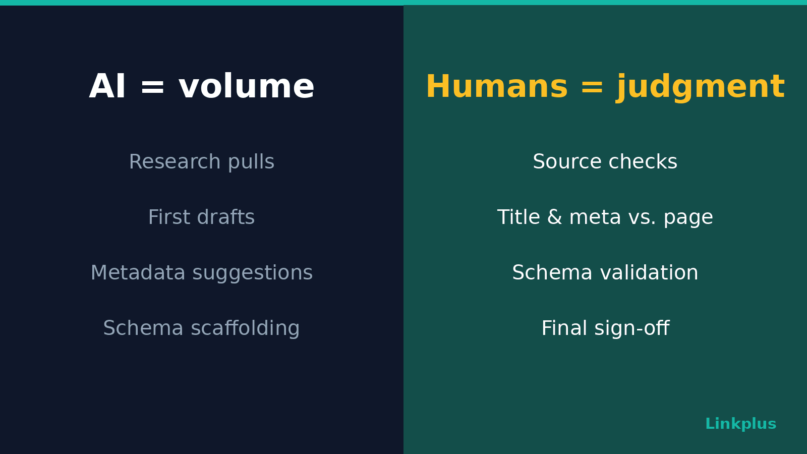 Two-column graphic comparing tasks AI handles (drafts, metadata suggestions) with tasks a human editor handles (verification, approval)