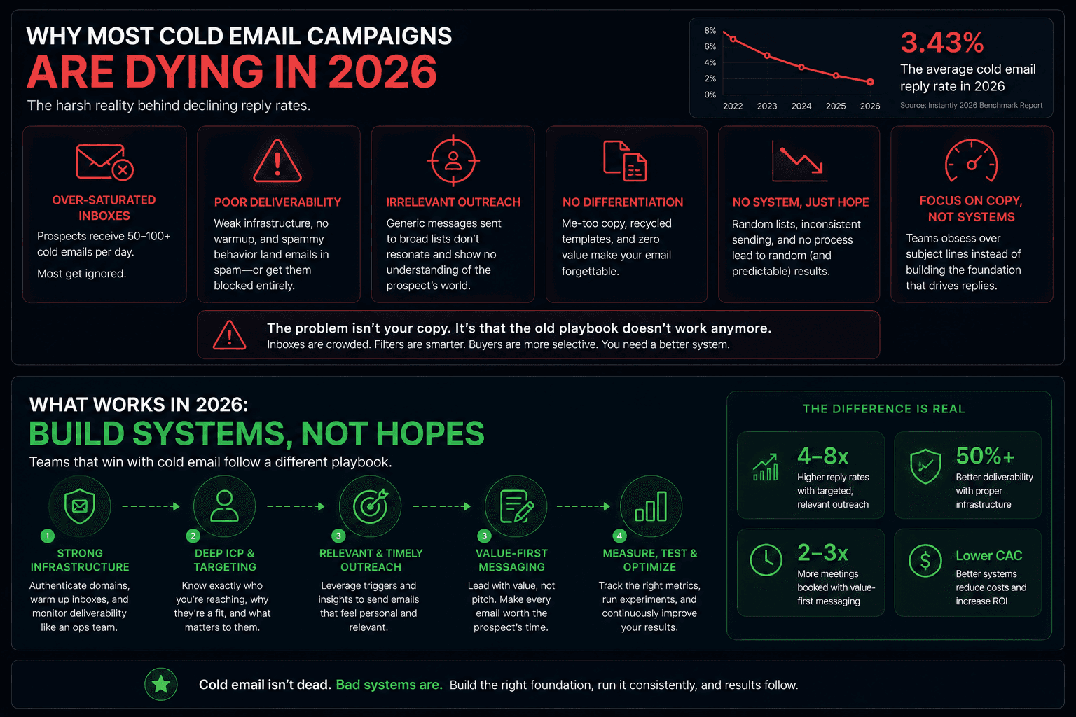 Cold email campaigns failing in 2026 infographic with deliverability issues, AI filters, and system-based outreach strategies