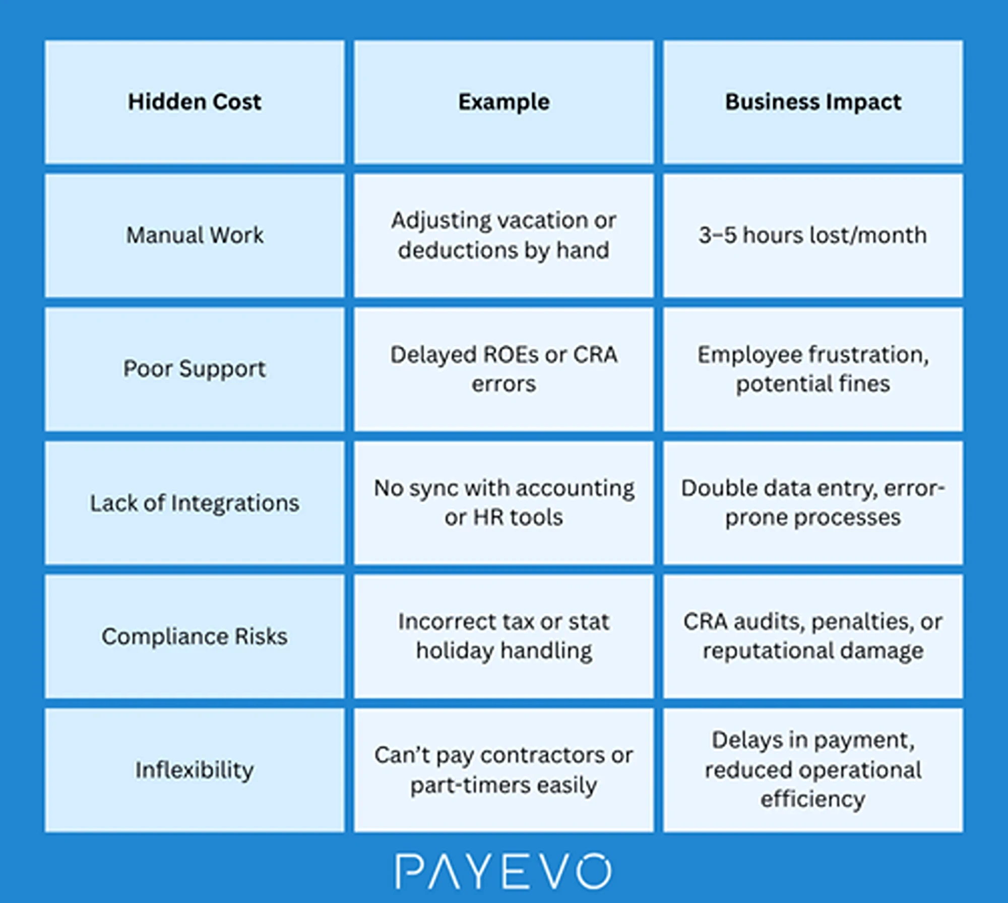 PayEvo chart showing hidden payroll costs: manual work (3-5 hours/month), poor support causing ROE errors, integration gaps creating double data entry, and compliance risks.