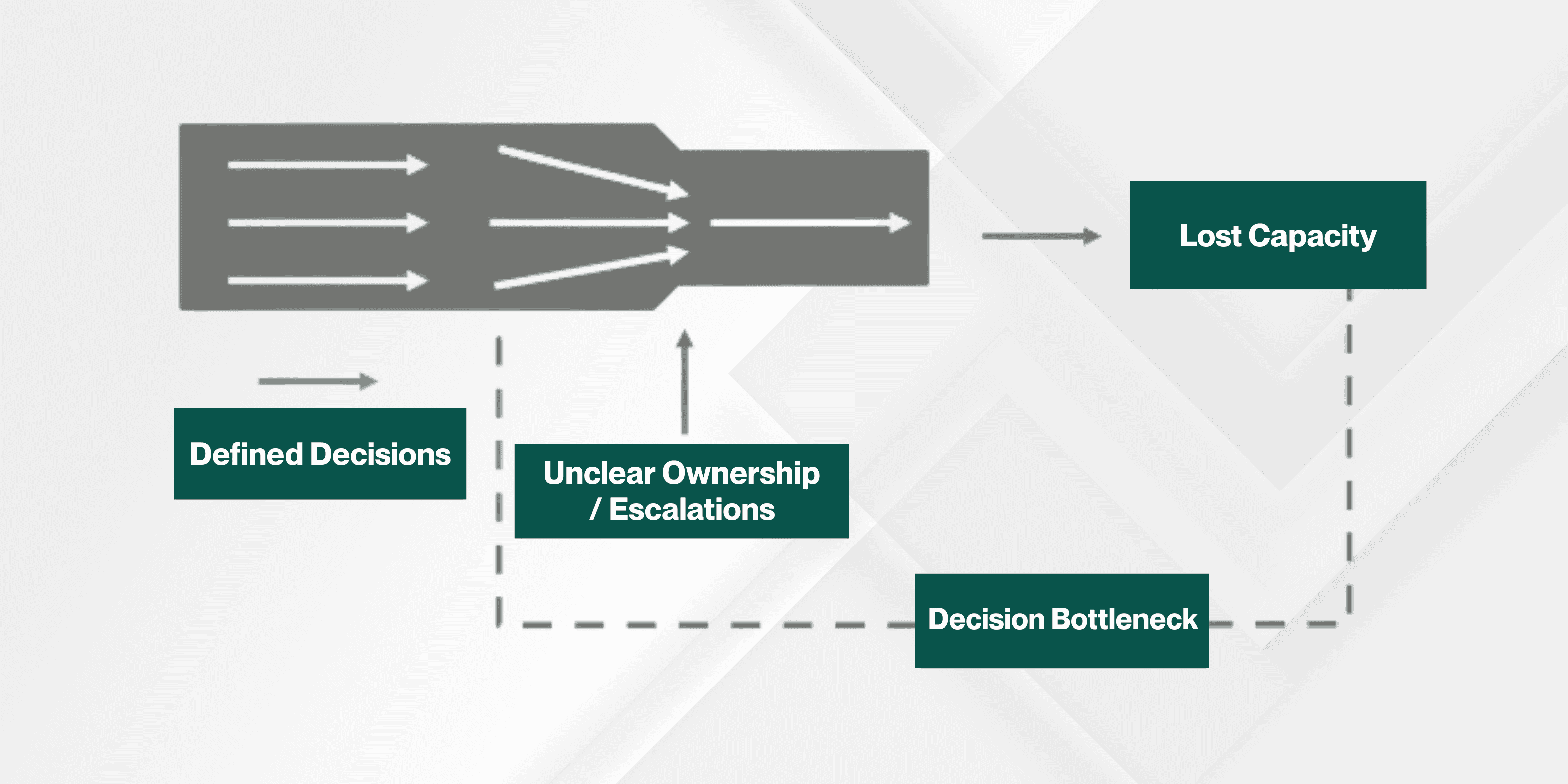 Decision bottlenecks in IT support impacting ticket resolution time and team productivity