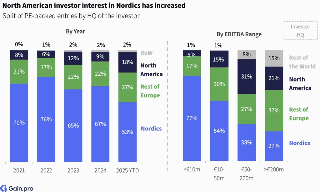 Two pie charts compare US investor dominance. Left chart: 85% US, 8% Europe, 4% Canada by EV managed. Right chart: 79% US, 11% Europe, 6% Canada by count.