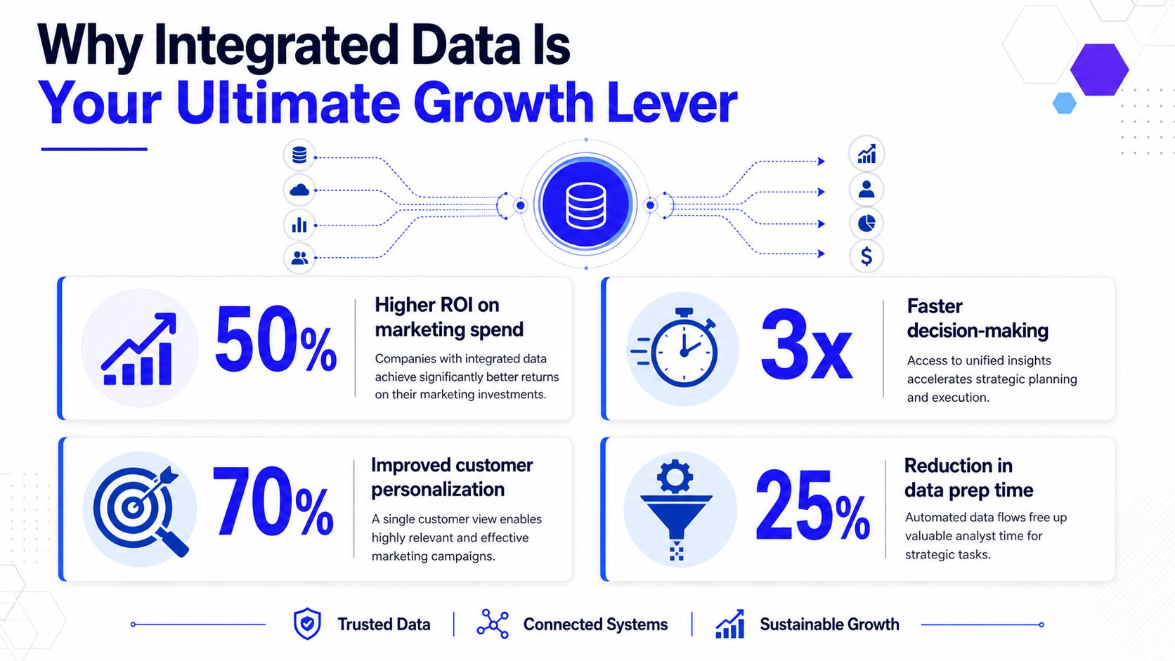 An infographic showing the benefits of integrated data for businesses, highlighting ROI, faster decisions, personalization, and efficiency.