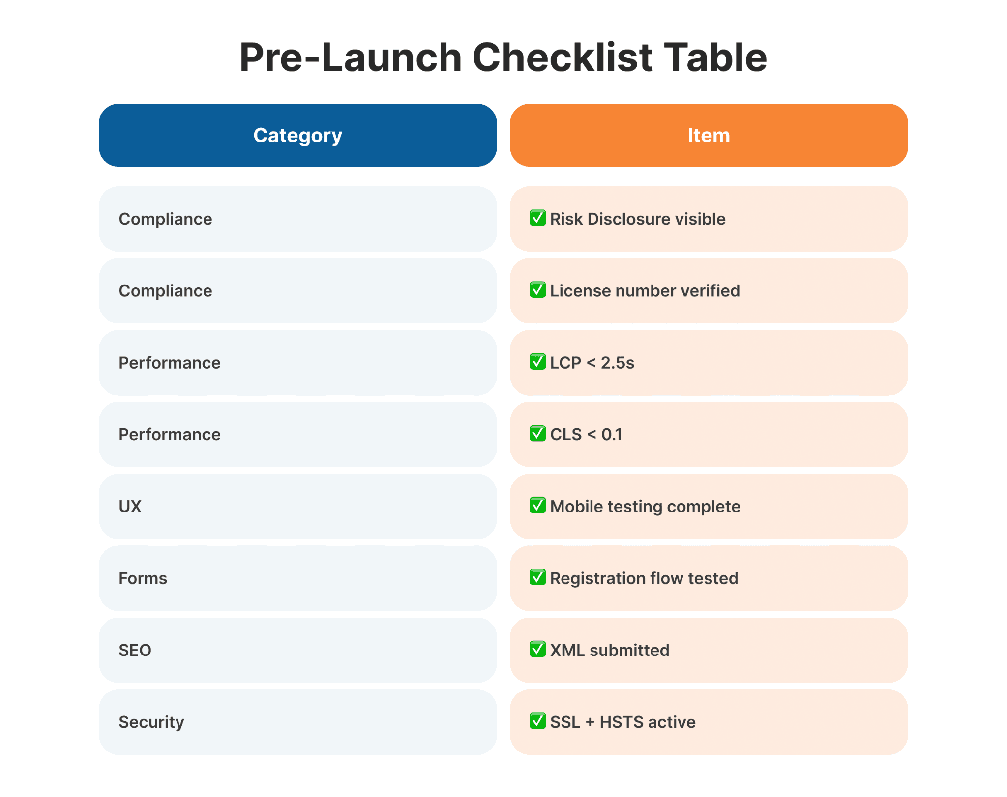 Fintech website pre-launch testing checklist organized by category with pass/fail criteria columns