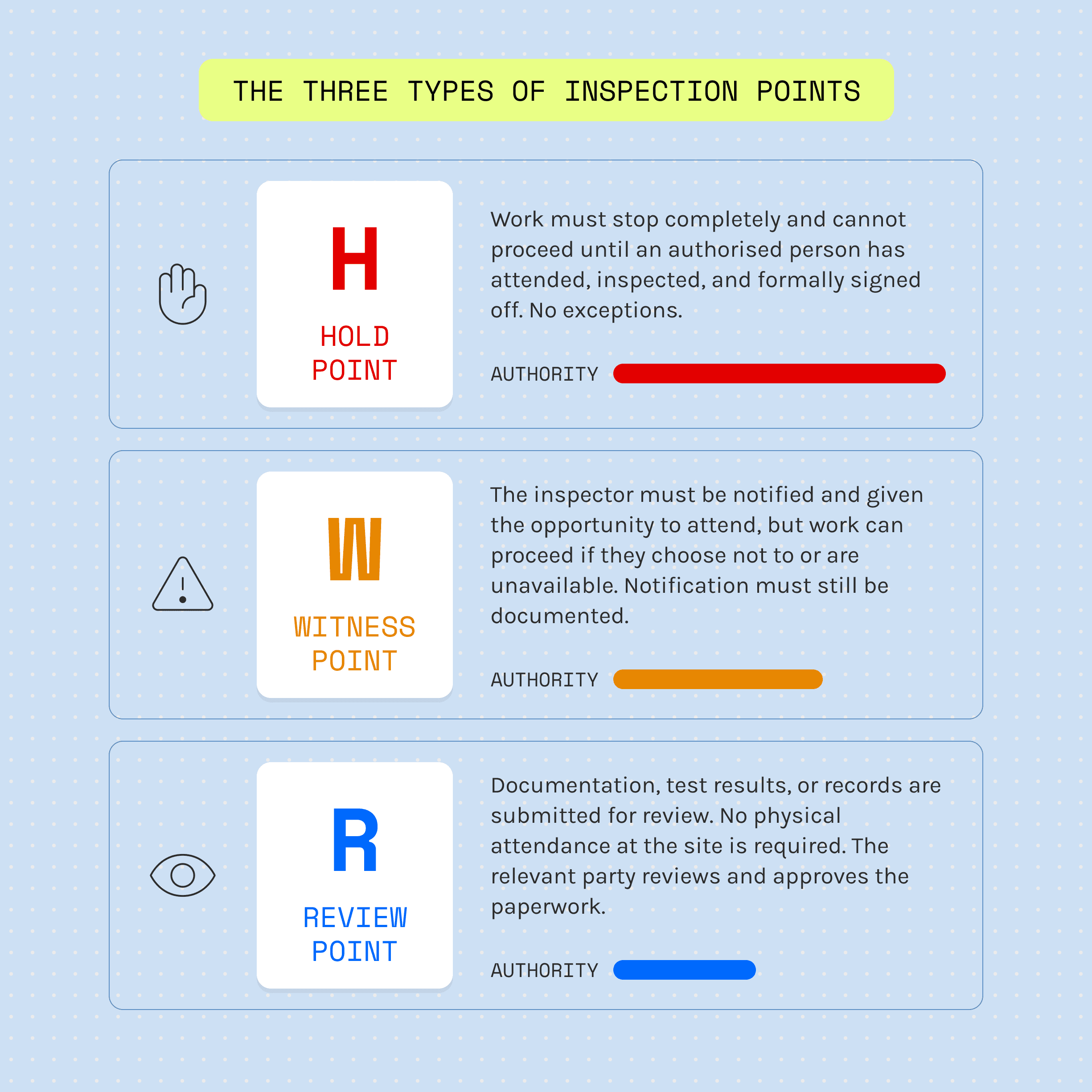 ITP - Three typesof inspection points
