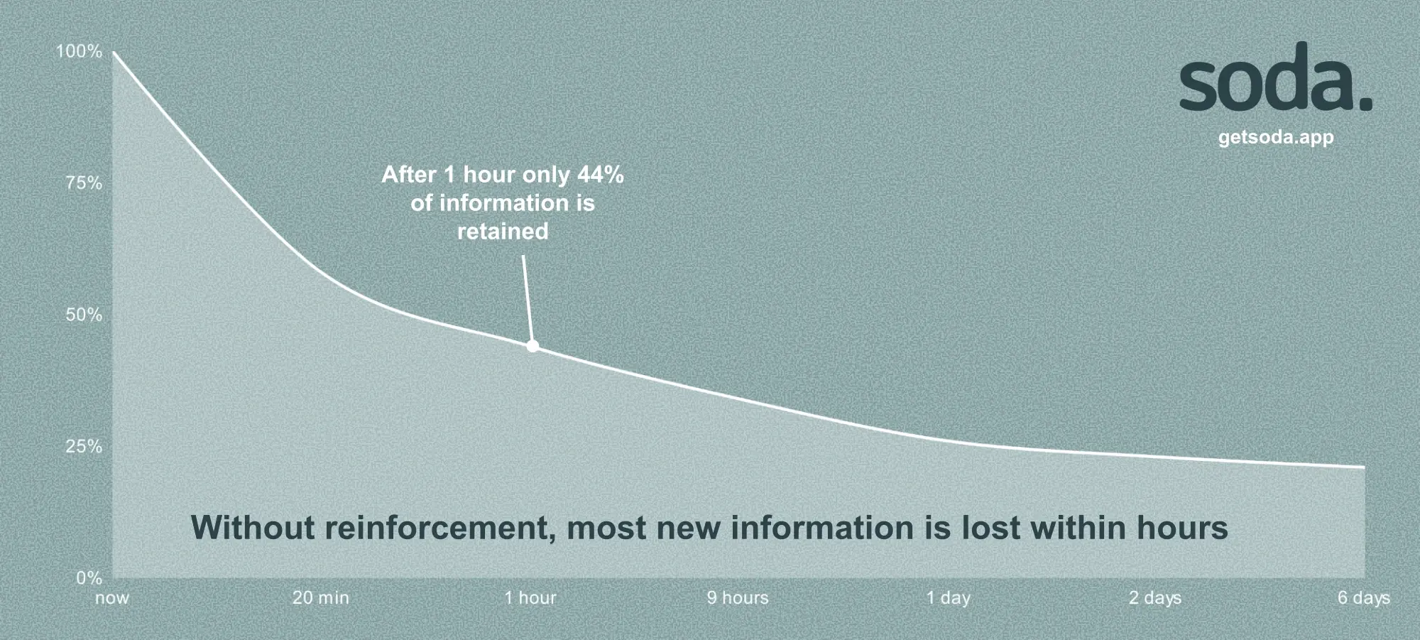 Second Brain - after 1 hour only 44% of new information is retained