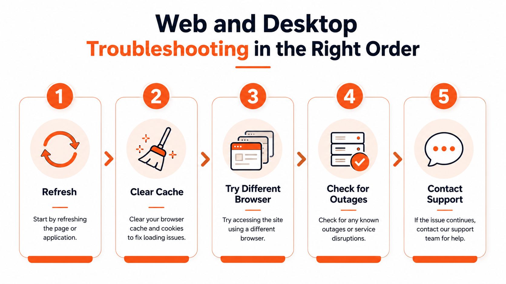 A step-by-step guide on how to troubleshoot web and desktop applications in the correct order.