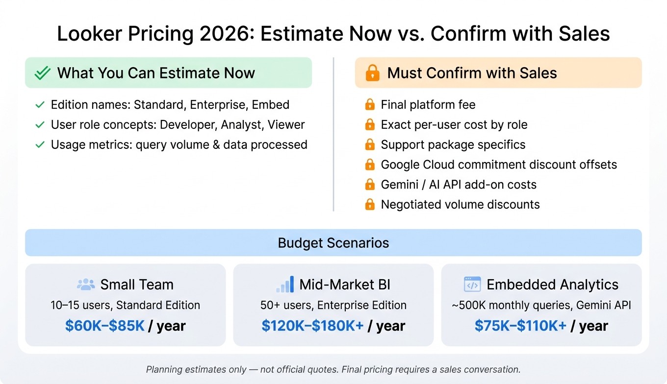 Looker Pricing 2026: What You Can Estimate vs. What Needs Sales