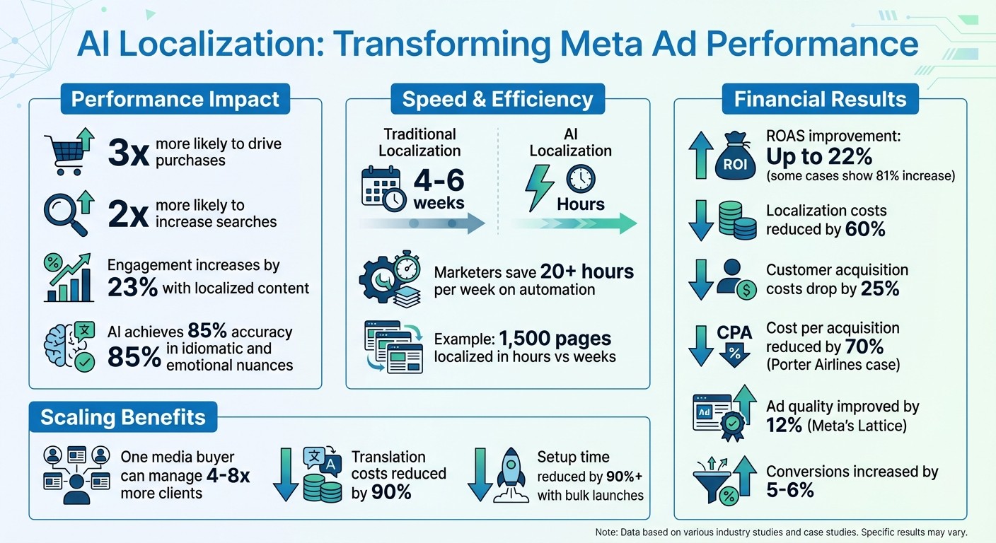 AI Localization Impact on Meta Ad Performance: Key Statistics and ROI Metrics