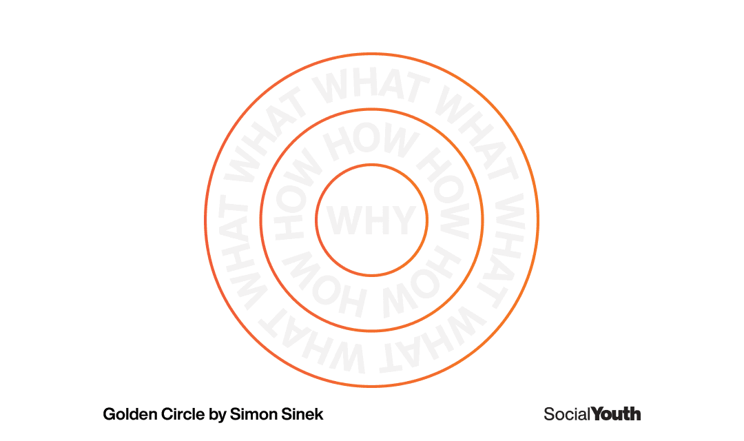 golden circle van simon sinek voor social media