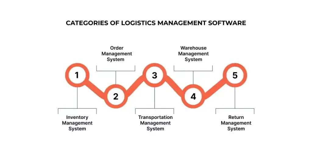 Types Of Logistics Management System