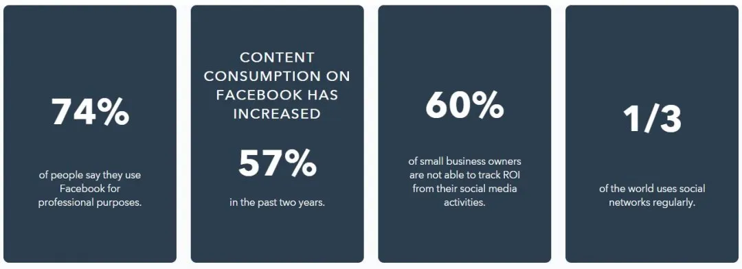Infographic showing Facebook and social media usage stats: 74% use Facebook professionally, 57% increase in content consumption, 60% can't track ROI, and 1/3 of the world uses social media