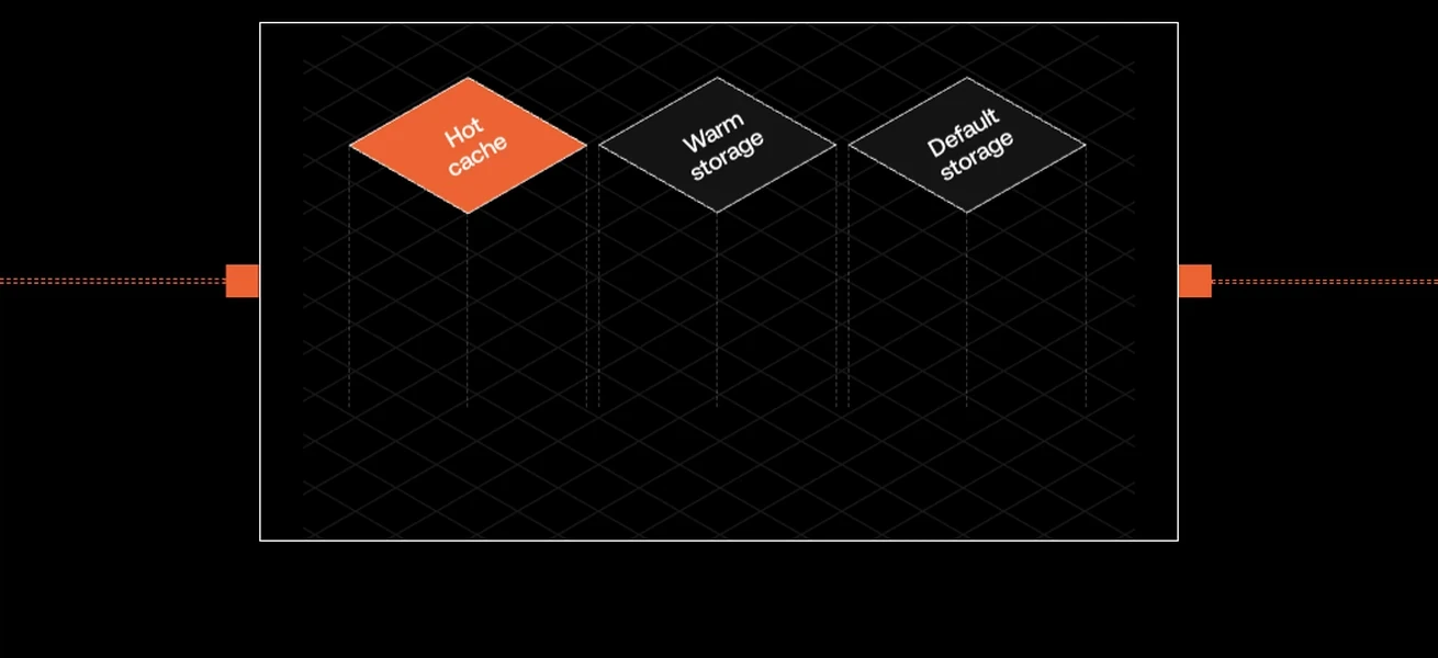 Hot cache, warm storage and default storage