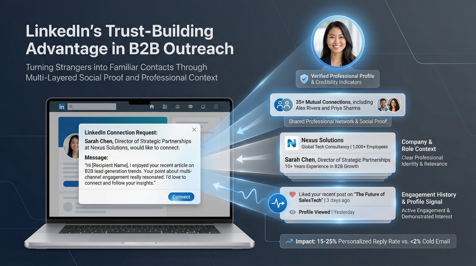 LinkedIn's trust-building advantages: professional context, mutual connections, and credibility stacking with higher response rates