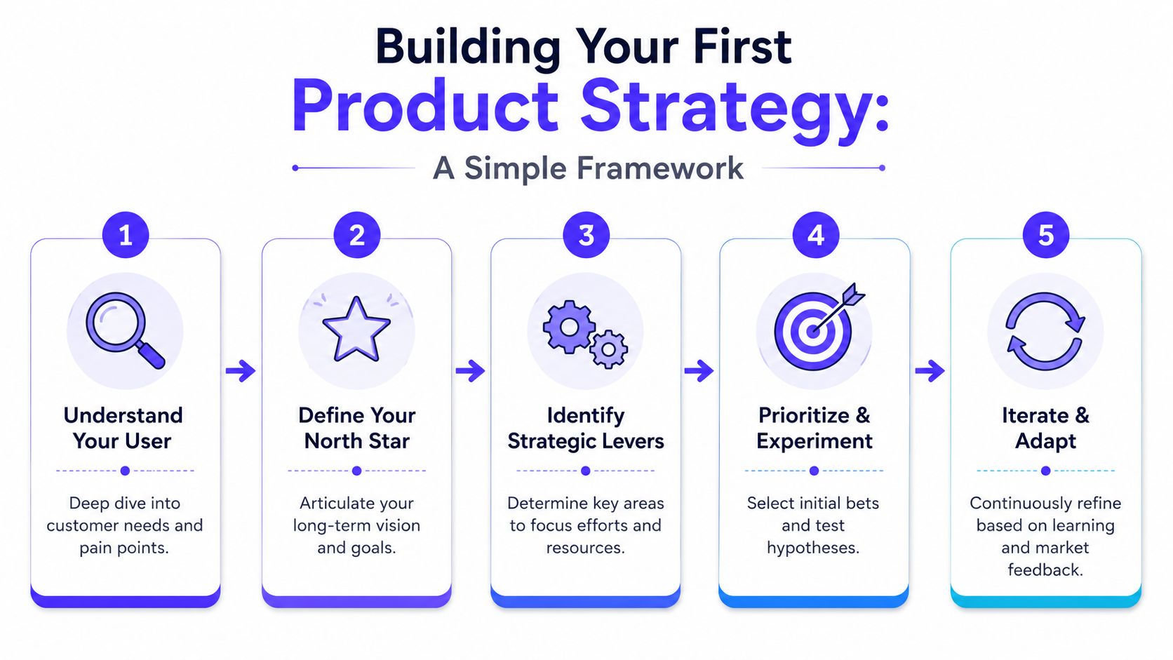 A simple five-step framework for building a product strategy, illustrated with icons and descriptive text.