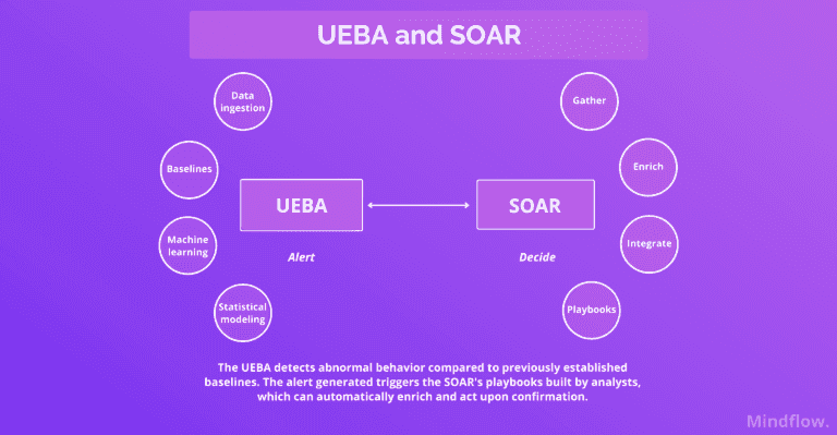 Ransomware attacks 2022: UEBA and SOAR