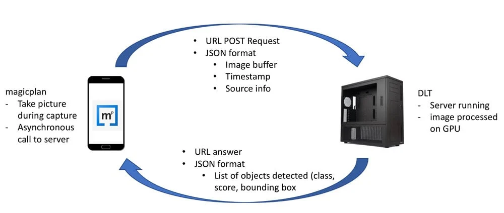 magic plan workflow showing mobile image capture sent to a server for object detection processing