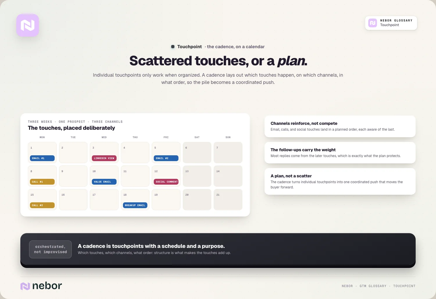 The cadence calendar: three weeks of touches placed deliberately across channels