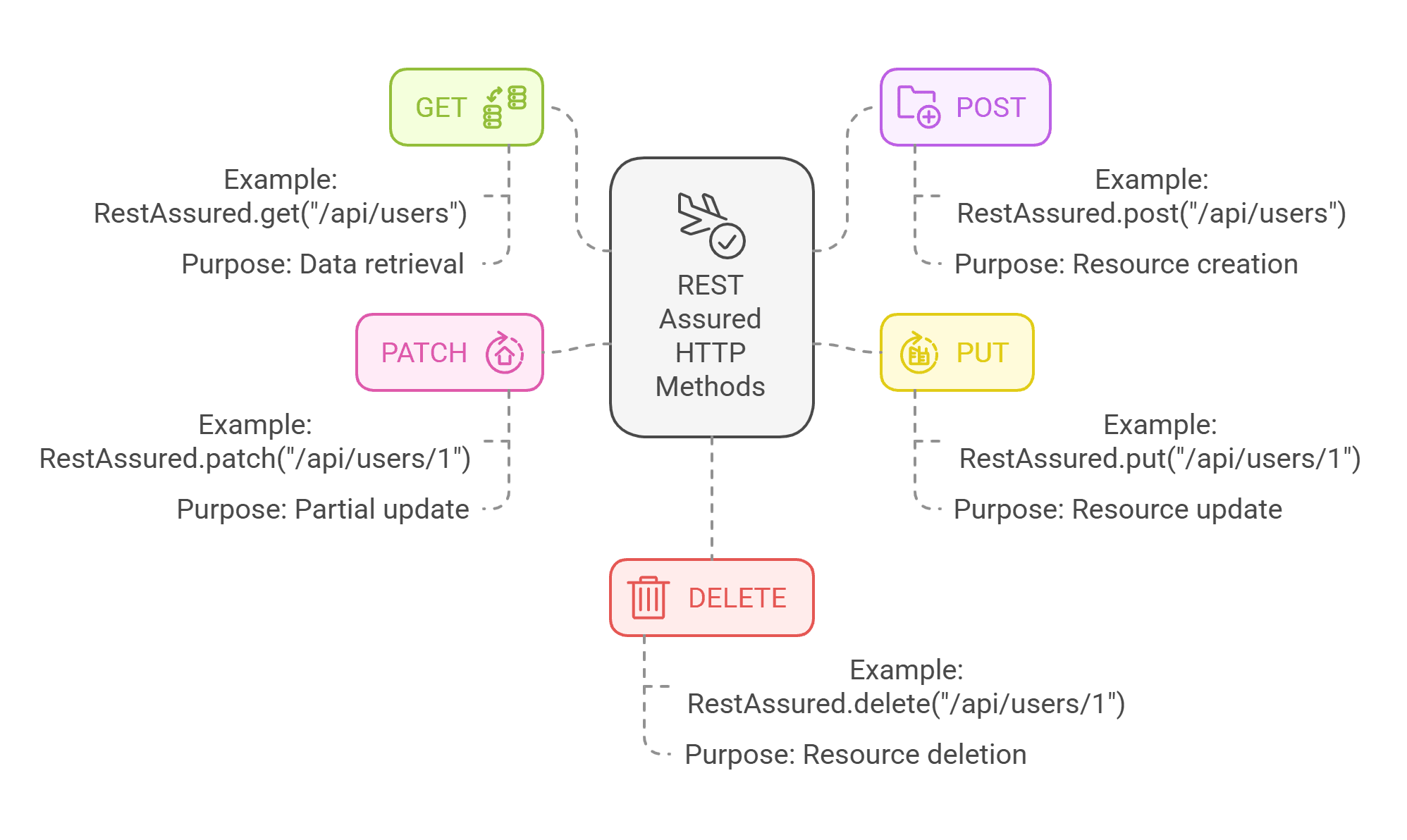 REST Assured HTTP Methods