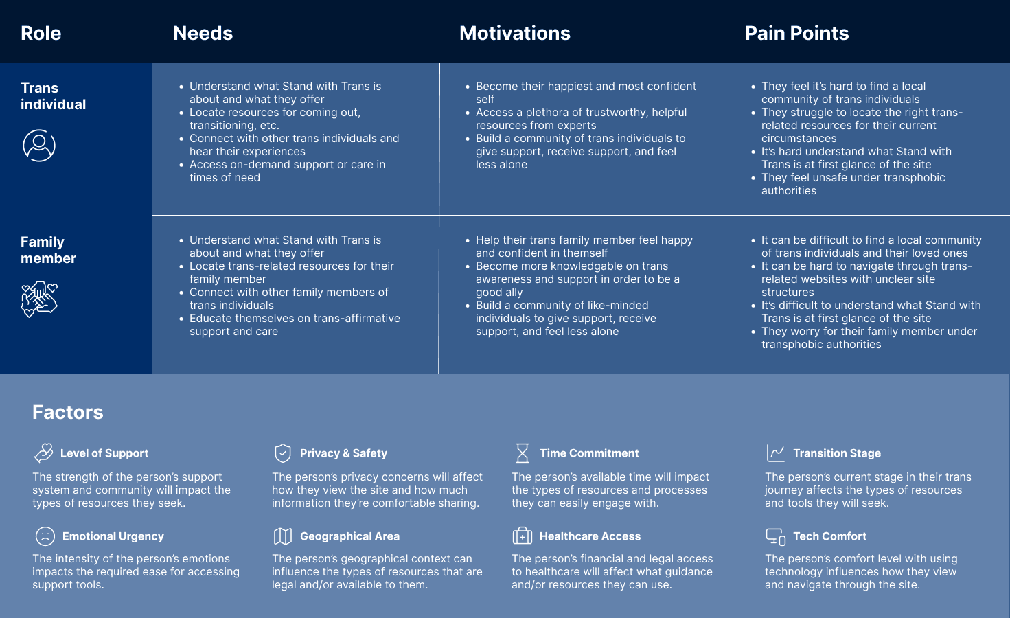 Persona spectrum table showing needs, motivations, pain points and influential factors for trans individuals and family members