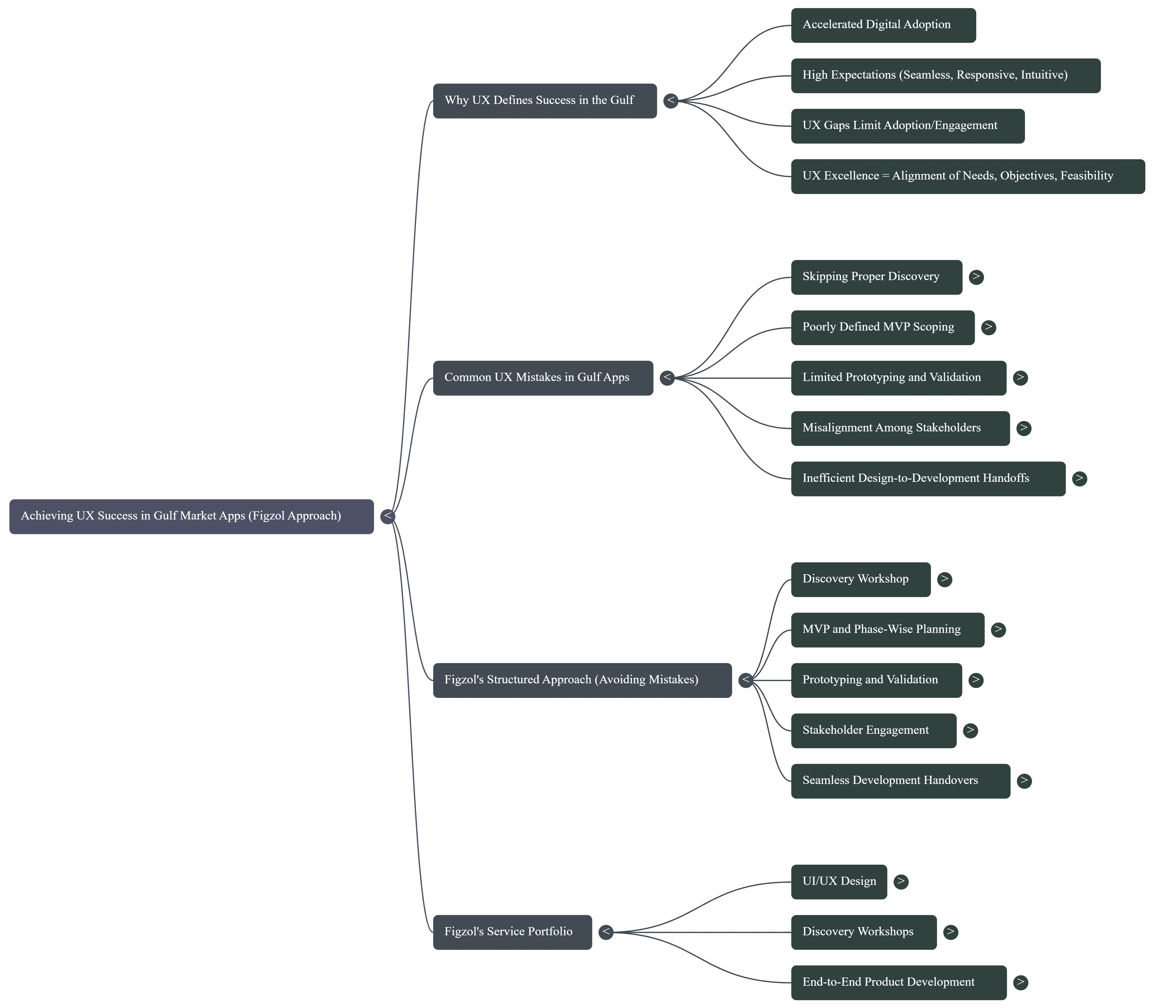 Mind map illustrating Figzol’s approach to achieving UX success in Gulf market apps. It highlights factors driving UX importance, common UX mistakes in regional apps, Figzol’s structured process to overcome them, and the company’s key service offerings including UX/UI design, discovery workshops, and full-cycle product development.