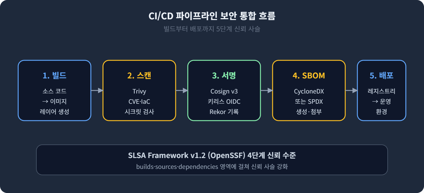 CICD 파이프라인 보안 통합 흐름