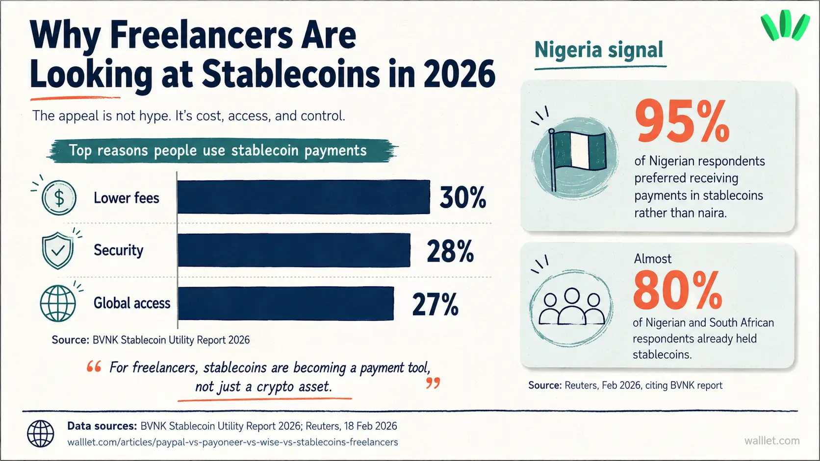 Why freelancers are looking at stablecoins in 2026, with data on lower fees, security, global access, and Nigeria stablecoin payment preference