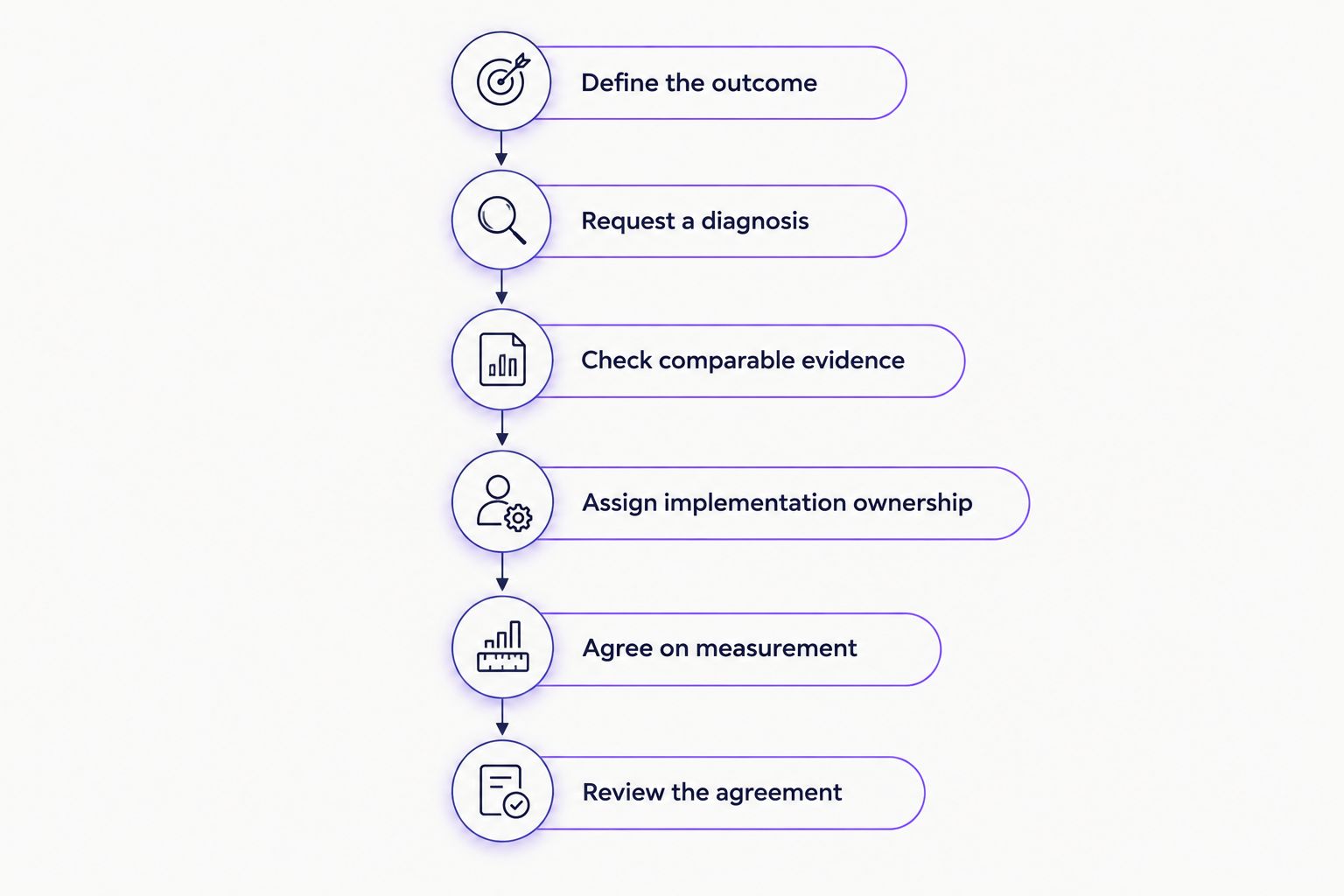 Six steps for evaluating an SEO agency, from business outcomes to reviewing the agreement
