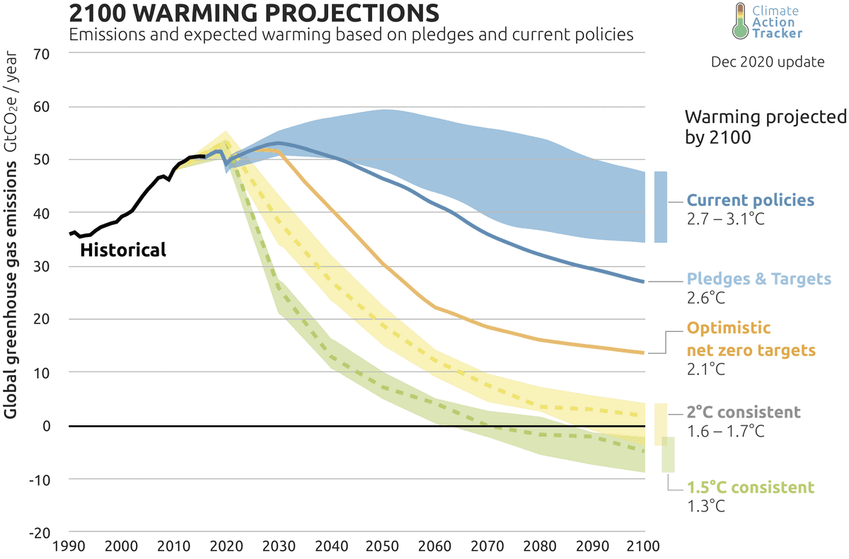 Climate analytics for warming projections