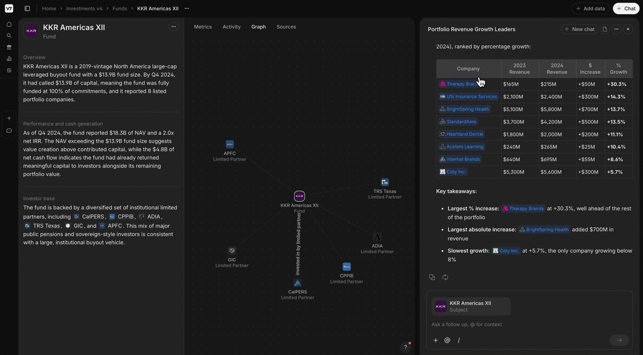 A product screenshot of a V7 Go chat panel answering a question about portfolio revenue growth leaders with a ranked table of company names, 2023 and 2024 revenue, dollar increase, and percentage growth, followed by AI written key takeaways on the largest percentage increase, the largest absolute increase, and the slowest grower, with a fund relationship graph visible in the background.