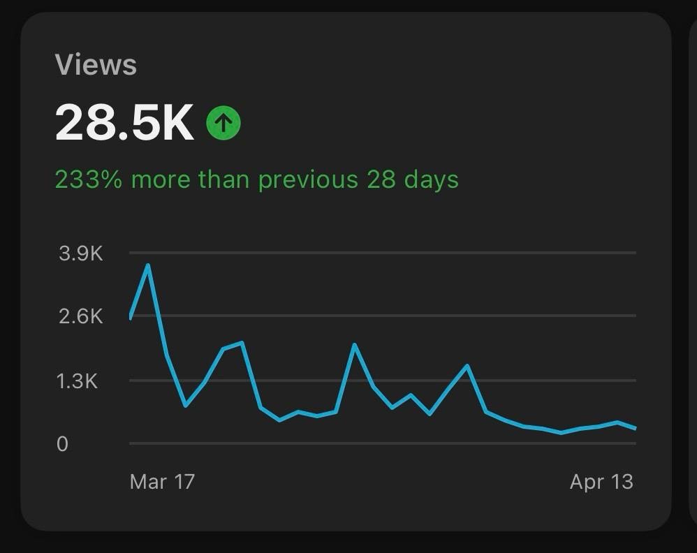 233% More Views