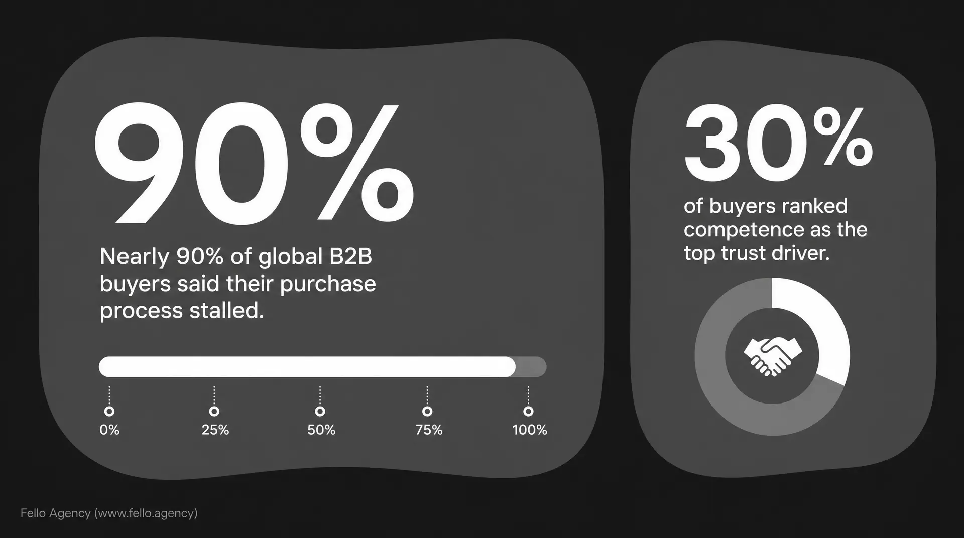 Dark infographic with bold numbers and text: "Nearly 90% of global B2B buyers said their purchase process stalled," and "30% of buyers ranked competence as the top trust driver," with a progress bar and handshake icon, aligned to b2b tech marketing{
