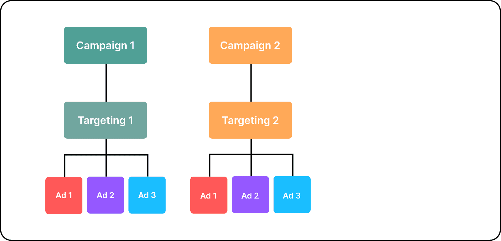 YouTube ad account structure with two campaigns which have one targeting and three ads each
