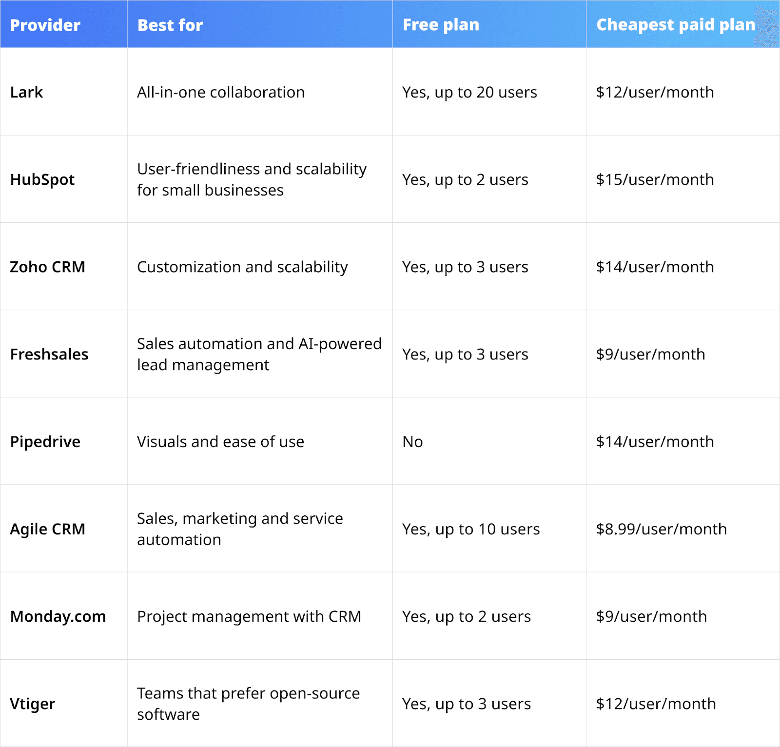 Cheap CRM software comparison table